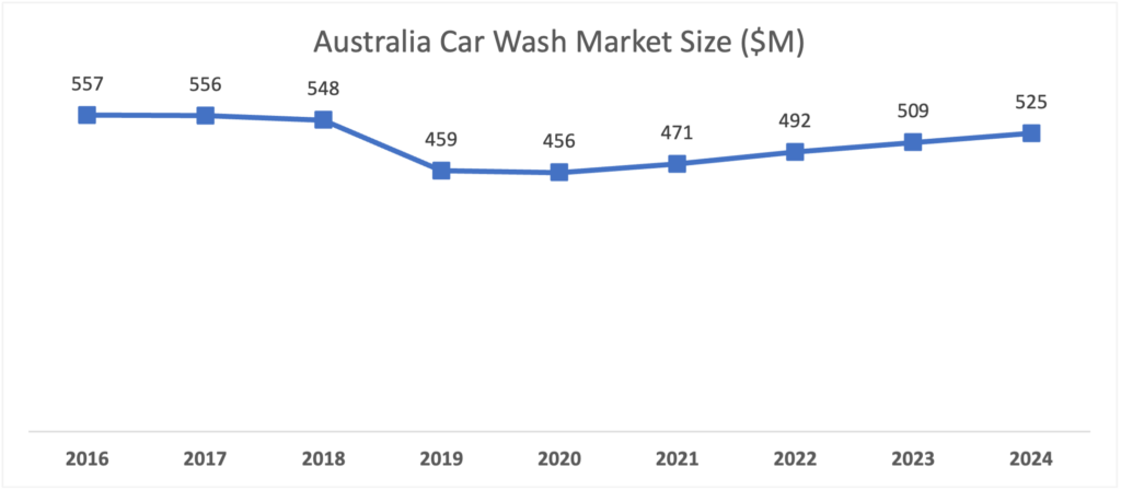 Car Wash Market Size