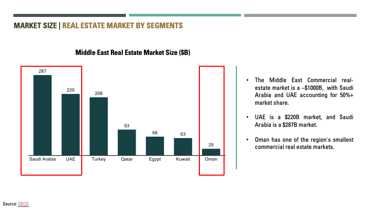 Middle East Real Estate Market Size