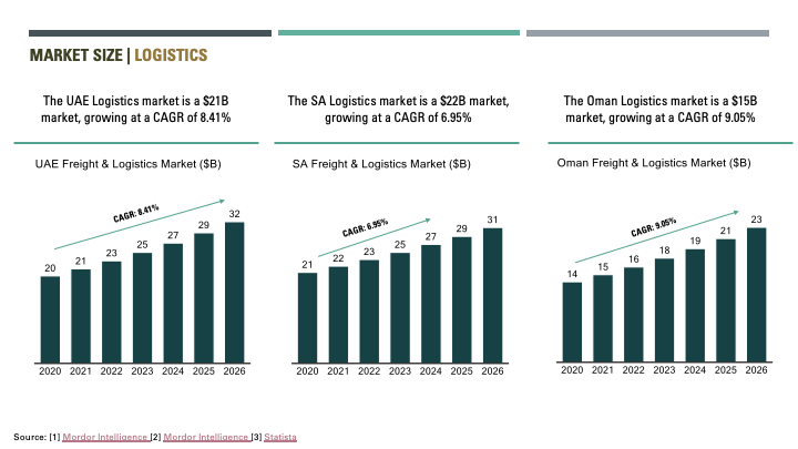 Logistics Market Size