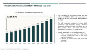 Healthcare Recruitment Market Size